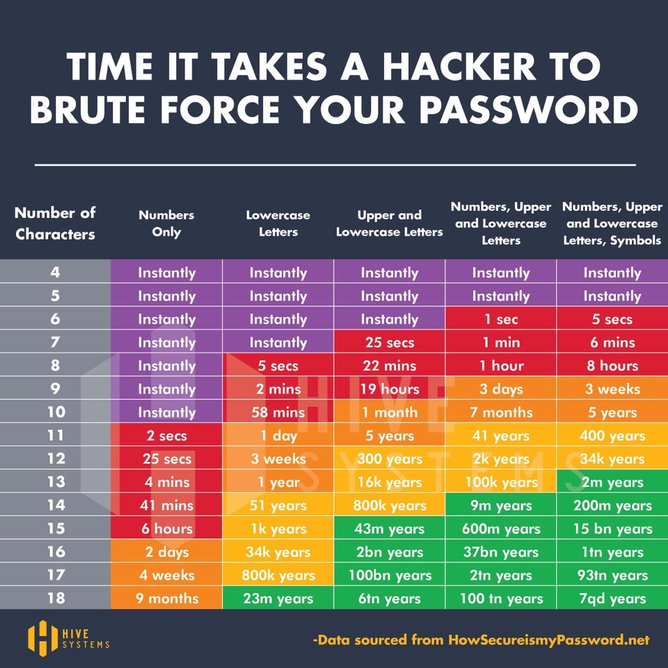 graph of how long it takes for a hacker to brute force your unique password